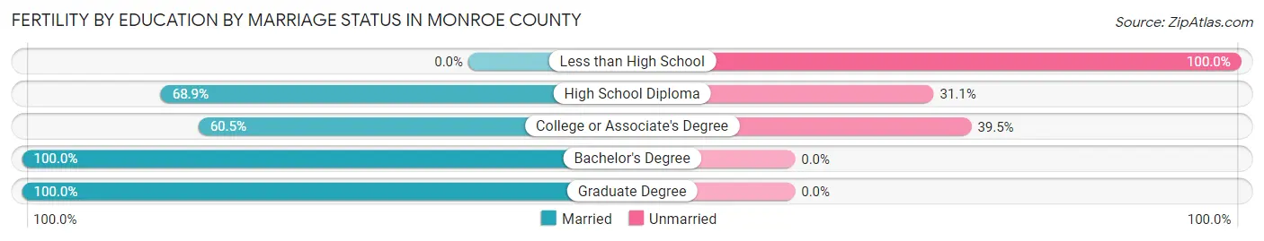 Female Fertility by Education by Marriage Status in Monroe County