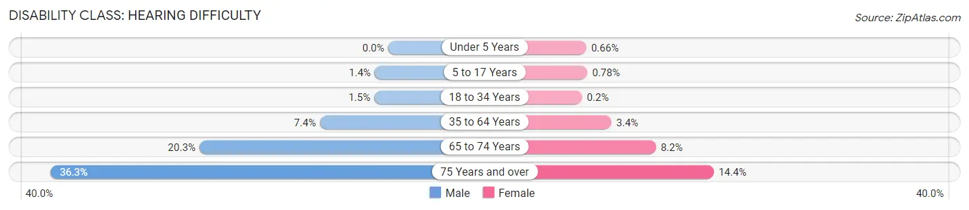 Disability in Monroe County: <span>Hearing Difficulty</span>