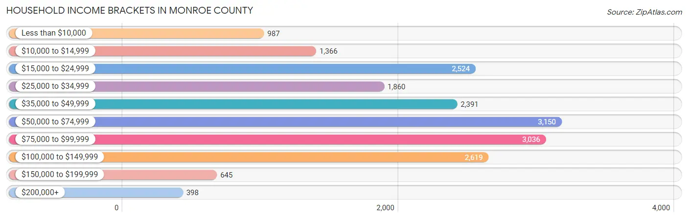 Household Income Brackets in Monroe County