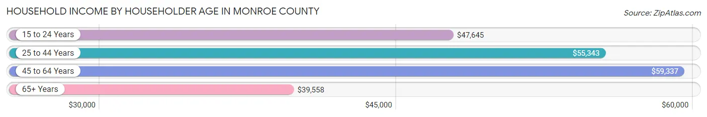 Household Income by Householder Age in Monroe County