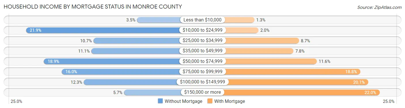 Household Income by Mortgage Status in Monroe County