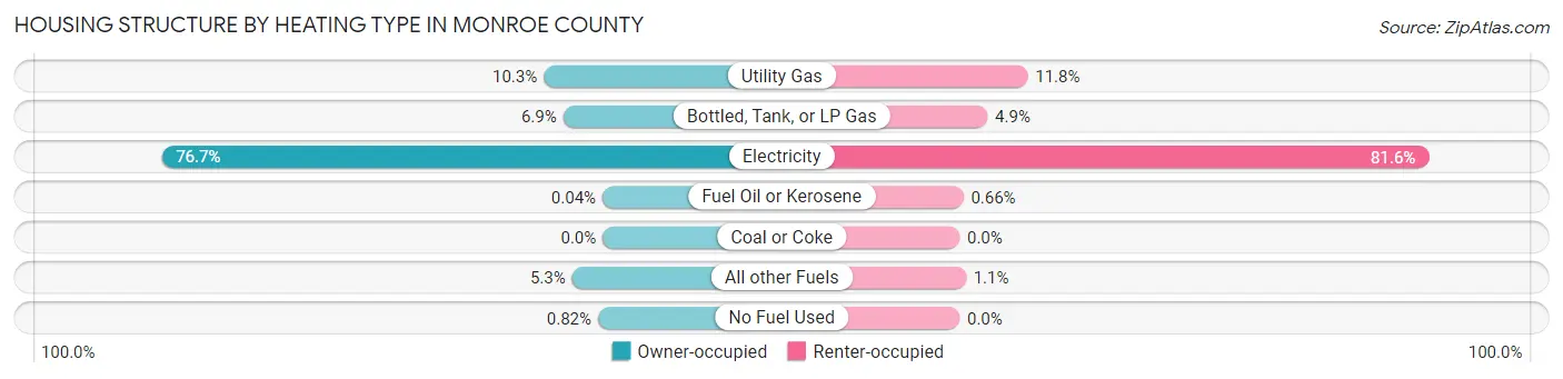 Housing Structure by Heating Type in Monroe County