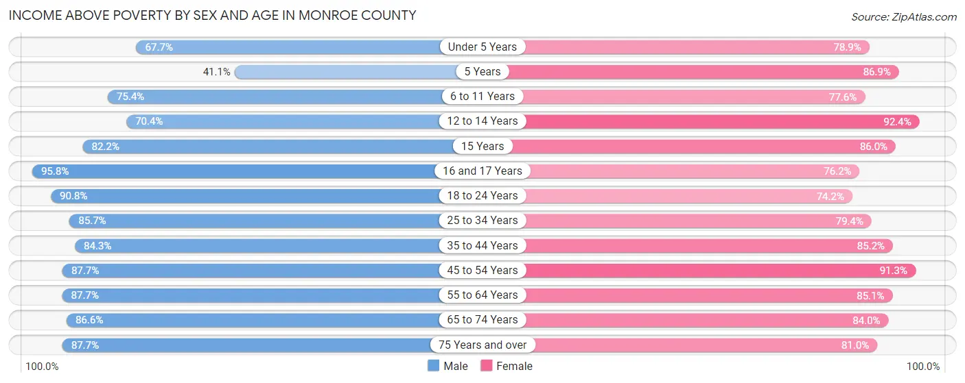 Income Above Poverty by Sex and Age in Monroe County