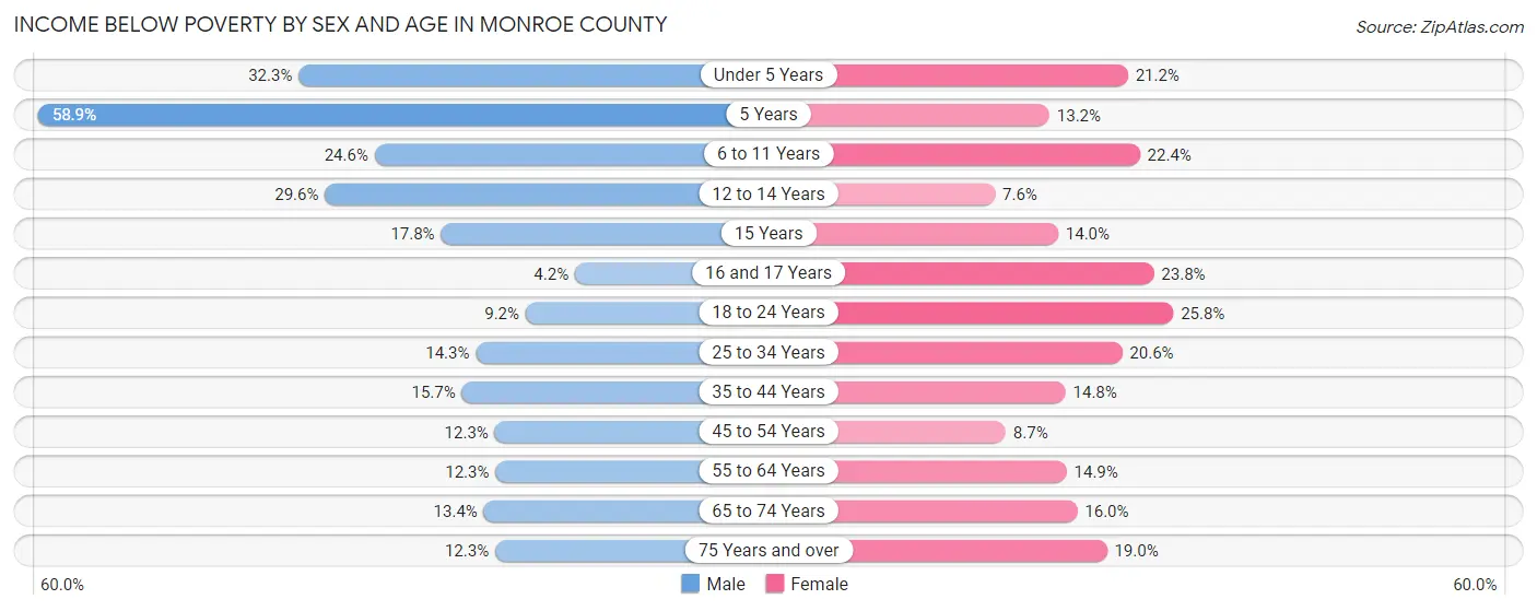 Income Below Poverty by Sex and Age in Monroe County