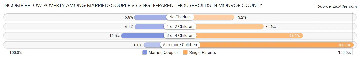 Income Below Poverty Among Married-Couple vs Single-Parent Households in Monroe County