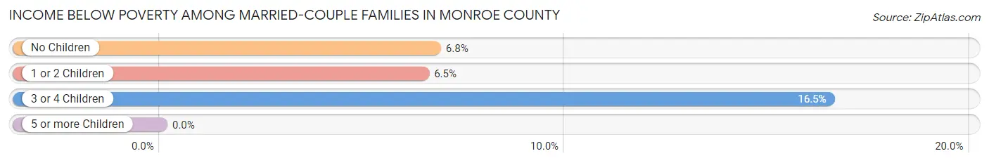 Income Below Poverty Among Married-Couple Families in Monroe County