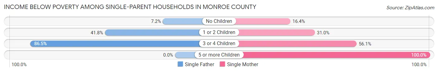 Income Below Poverty Among Single-Parent Households in Monroe County