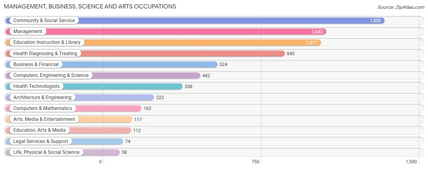 Management, Business, Science and Arts Occupations in Monroe County