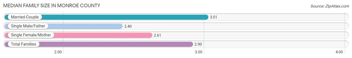 Median Family Size in Monroe County