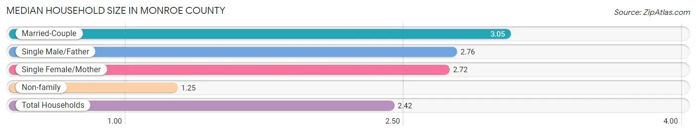 Median Household Size in Monroe County