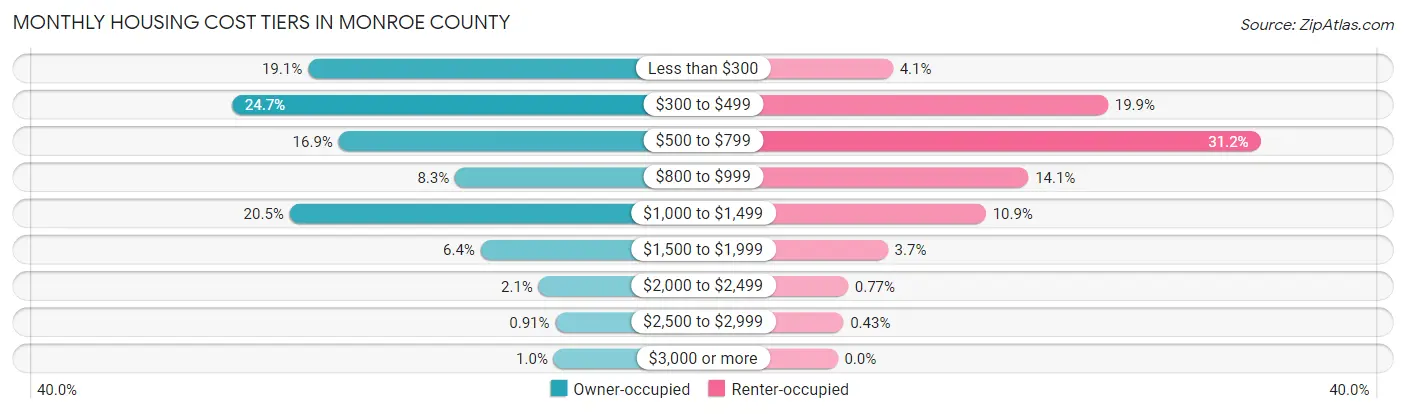 Monthly Housing Cost Tiers in Monroe County