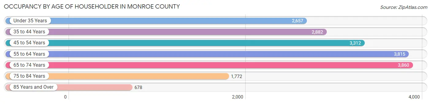 Occupancy by Age of Householder in Monroe County