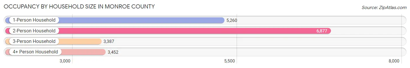 Occupancy by Household Size in Monroe County