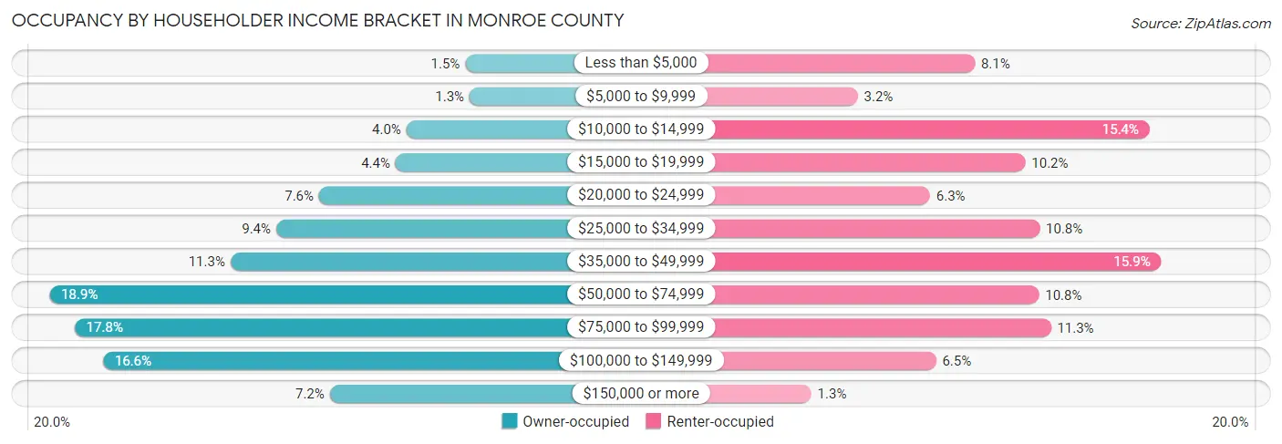 Occupancy by Householder Income Bracket in Monroe County