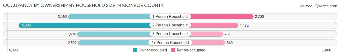 Occupancy by Ownership by Household Size in Monroe County