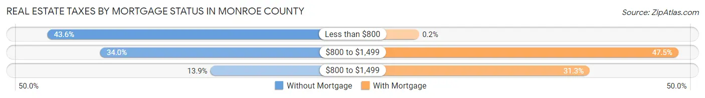 Real Estate Taxes by Mortgage Status in Monroe County