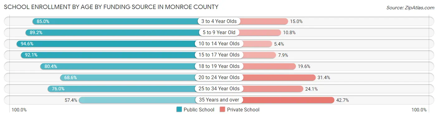 School Enrollment by Age by Funding Source in Monroe County