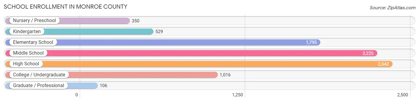 School Enrollment in Monroe County