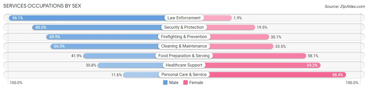 Services Occupations by Sex in Monroe County