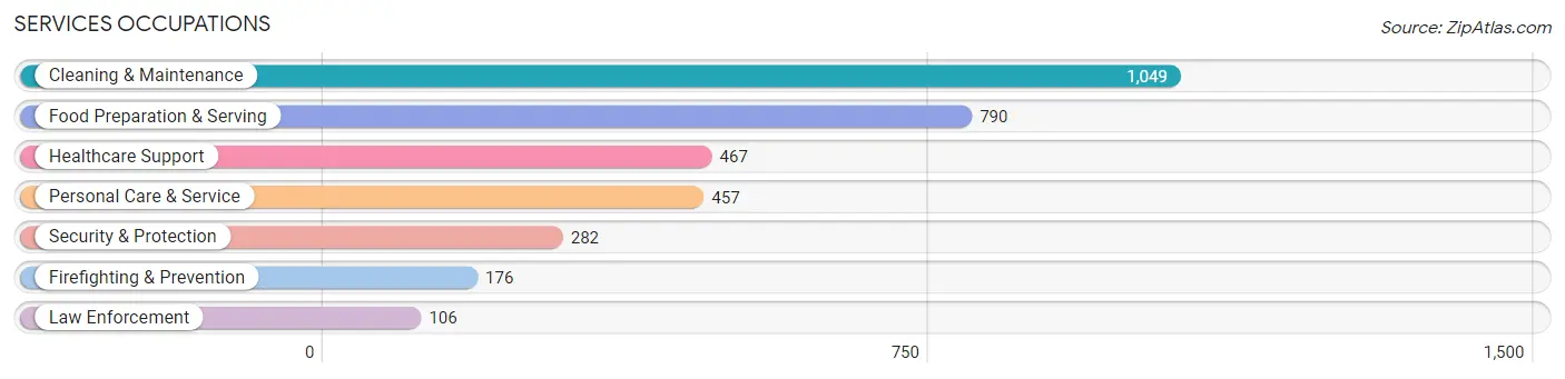 Services Occupations in Monroe County