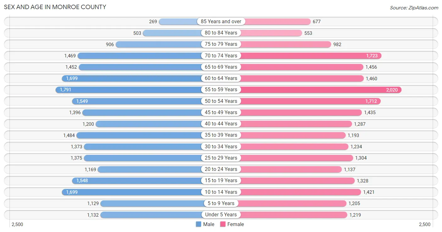 Sex and Age in Monroe County