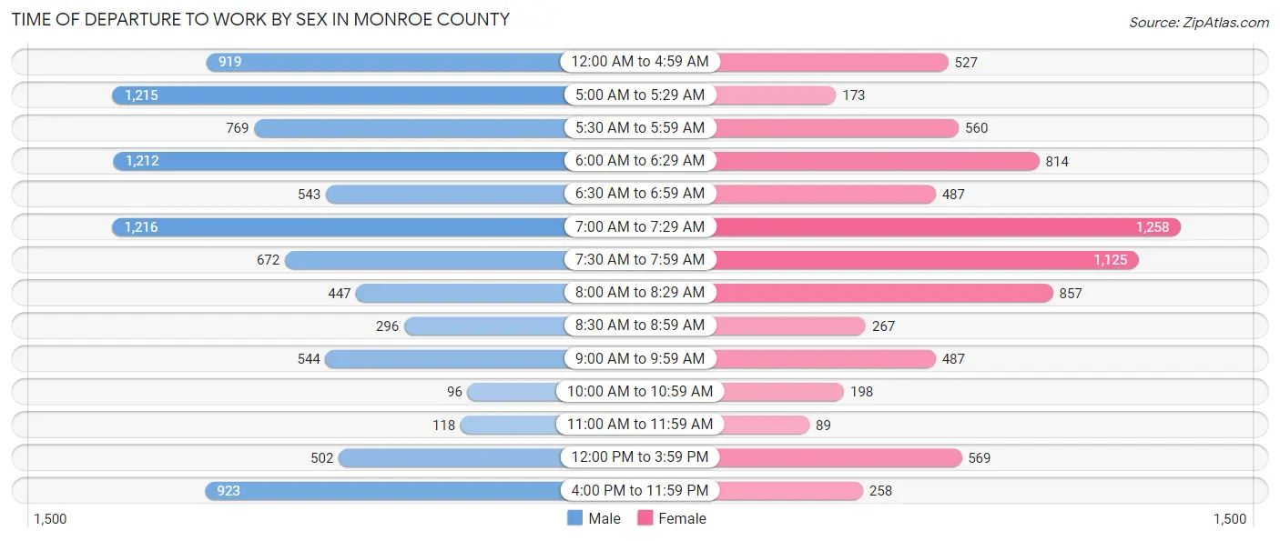 Time of Departure to Work by Sex in Monroe County