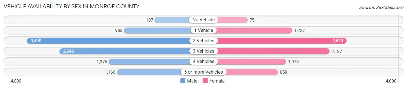 Vehicle Availability by Sex in Monroe County