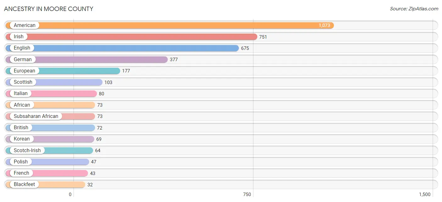 Ancestry in Moore County