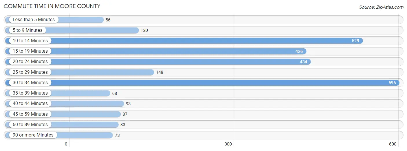 Commute Time in Moore County