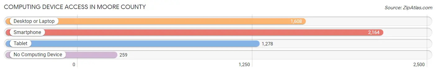 Computing Device Access in Moore County