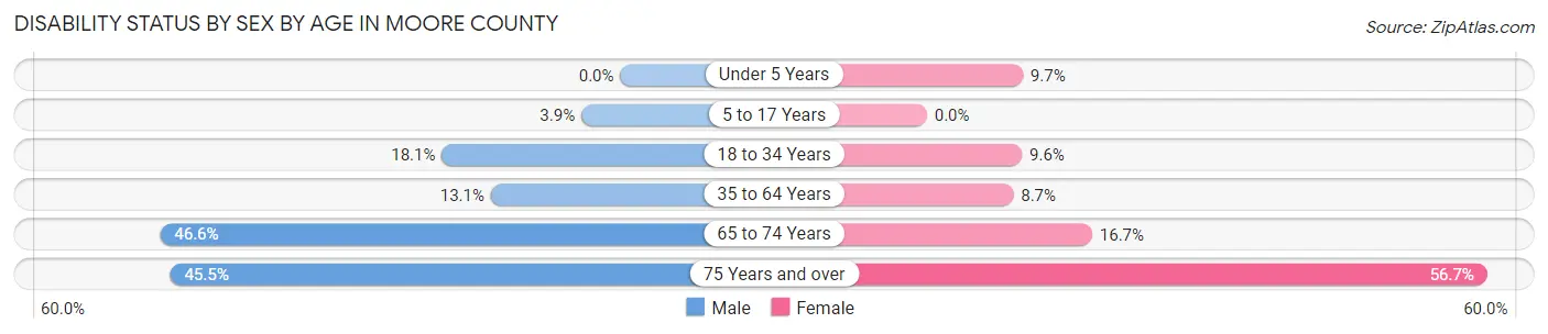 Disability Status by Sex by Age in Moore County