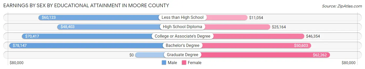 Earnings by Sex by Educational Attainment in Moore County