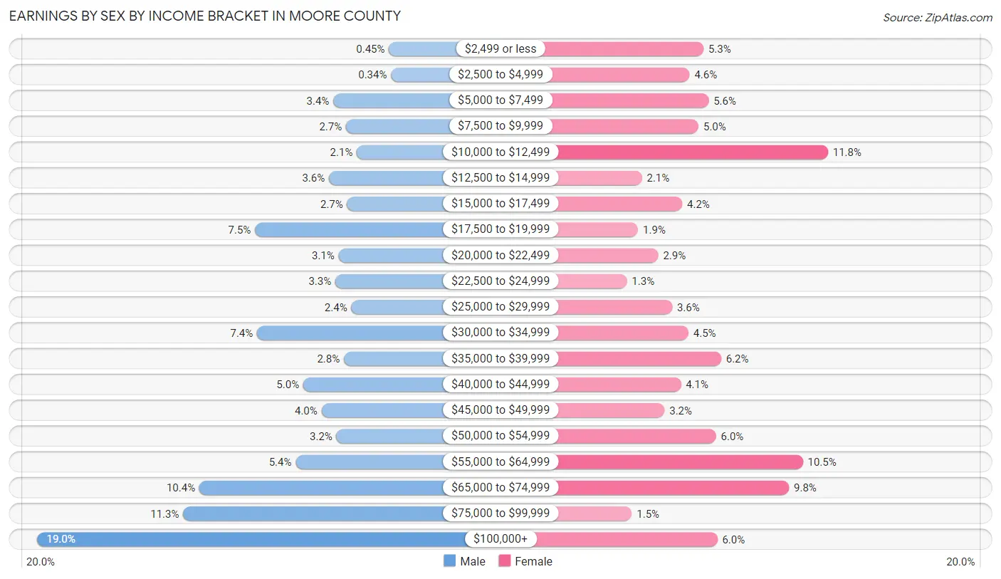 Earnings by Sex by Income Bracket in Moore County