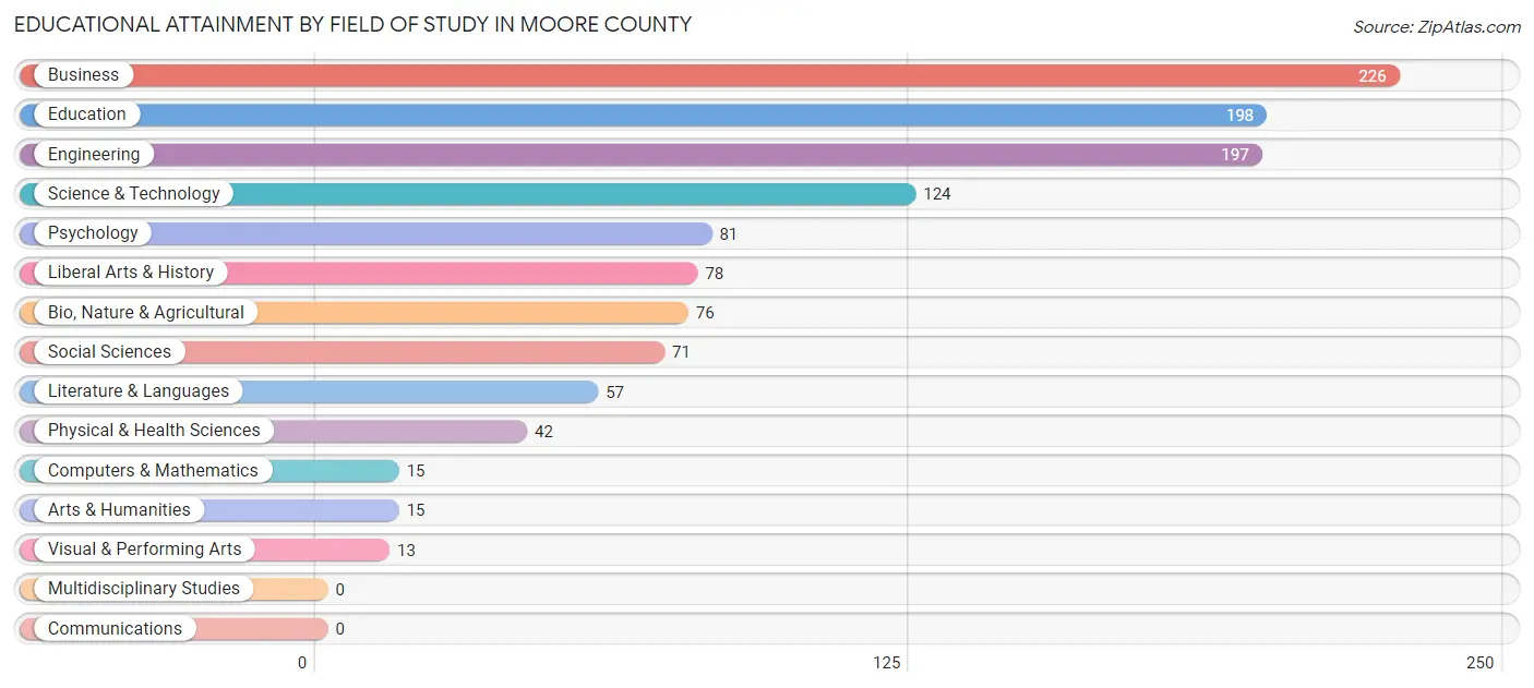 Educational Attainment by Field of Study in Moore County
