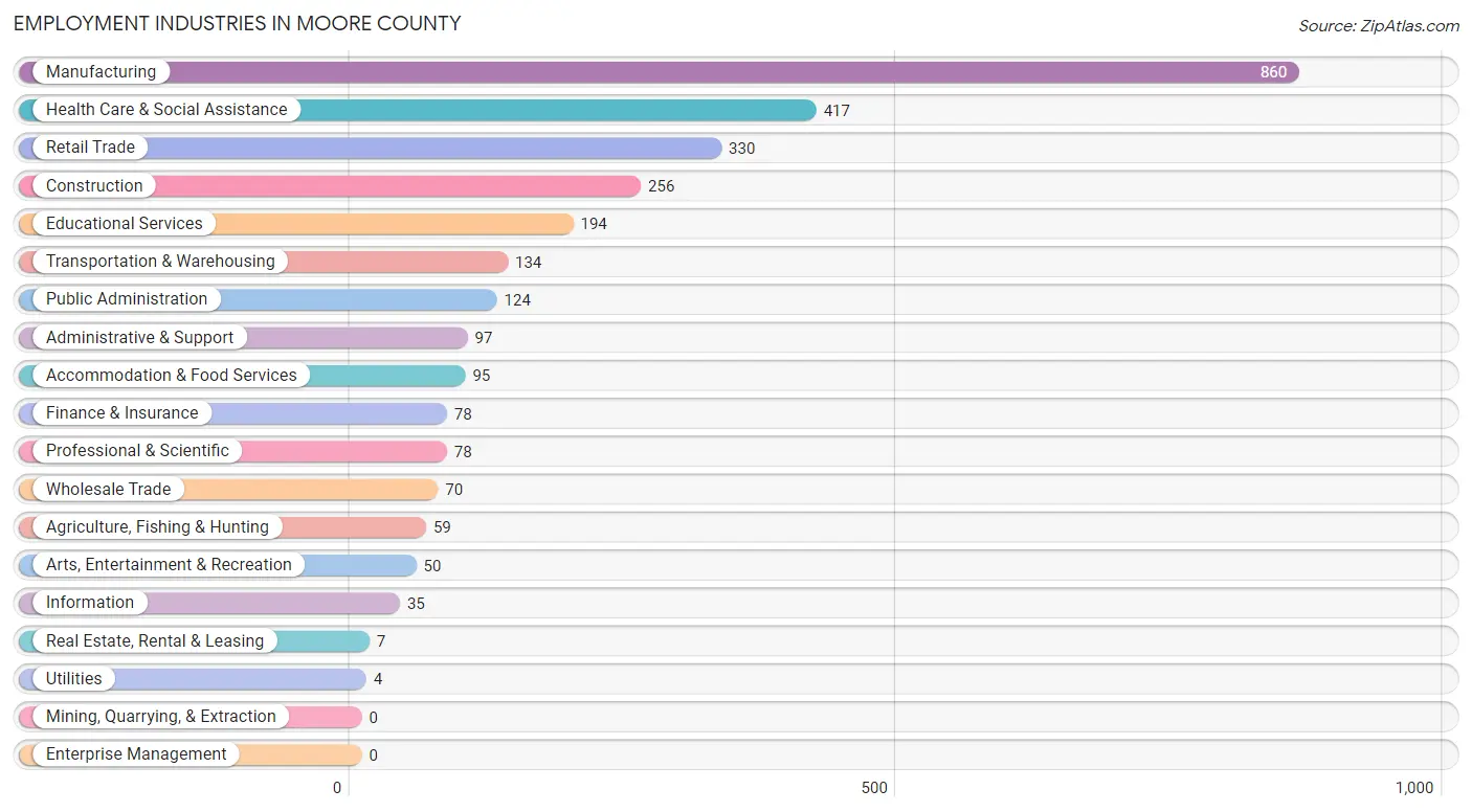 Employment Industries in Moore County