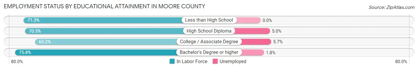 Employment Status by Educational Attainment in Moore County