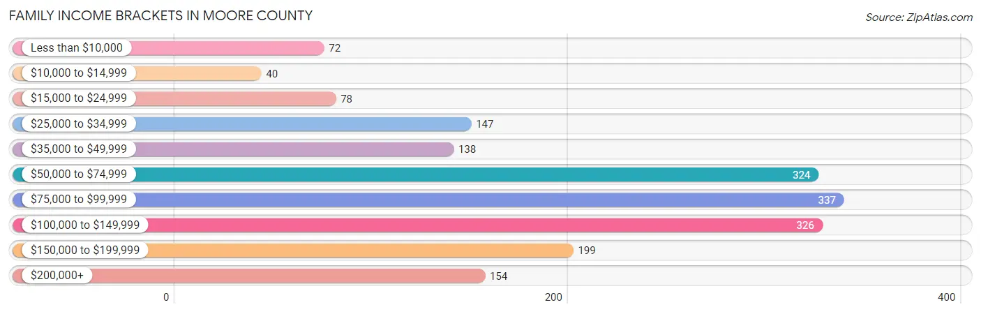 Family Income Brackets in Moore County