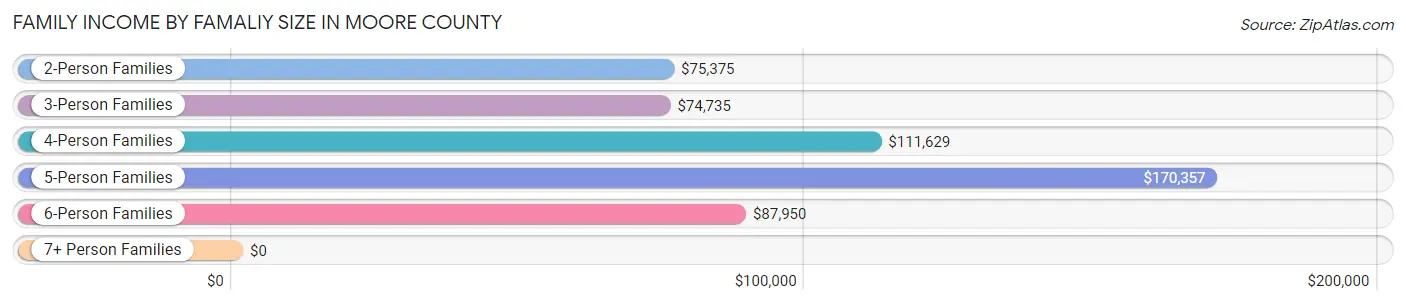 Family Income by Famaliy Size in Moore County