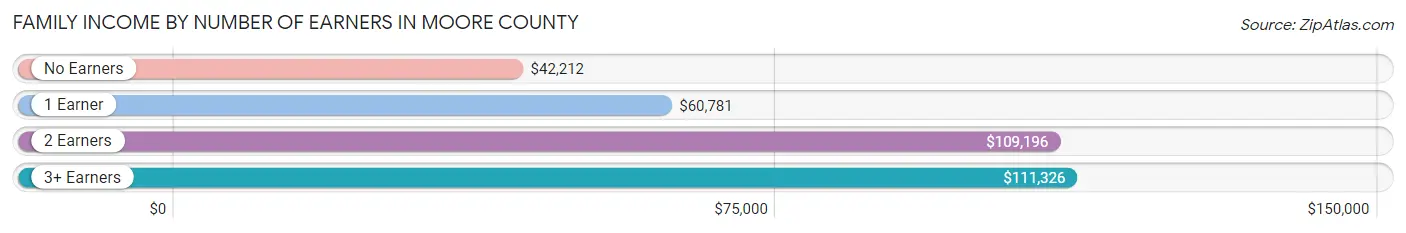 Family Income by Number of Earners in Moore County