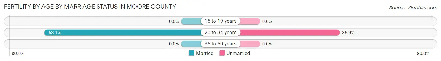 Female Fertility by Age by Marriage Status in Moore County