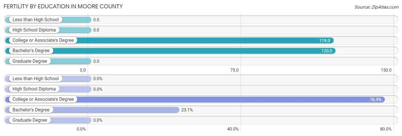 Female Fertility by Education Attainment in Moore County