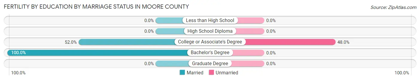 Female Fertility by Education by Marriage Status in Moore County
