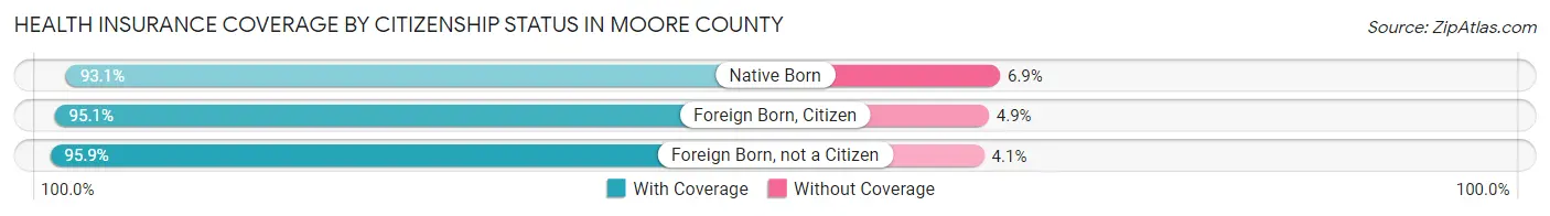 Health Insurance Coverage by Citizenship Status in Moore County