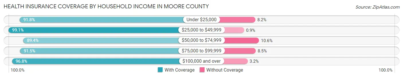 Health Insurance Coverage by Household Income in Moore County