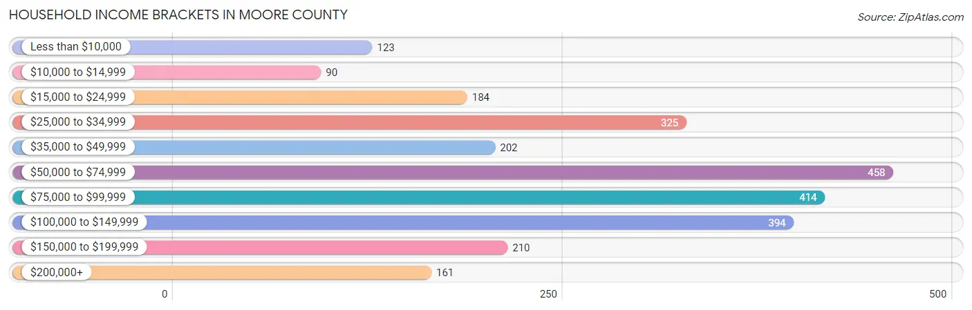 Household Income Brackets in Moore County