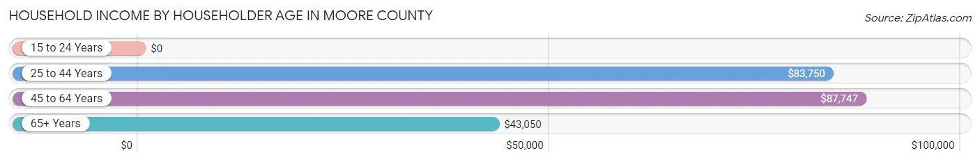 Household Income by Householder Age in Moore County