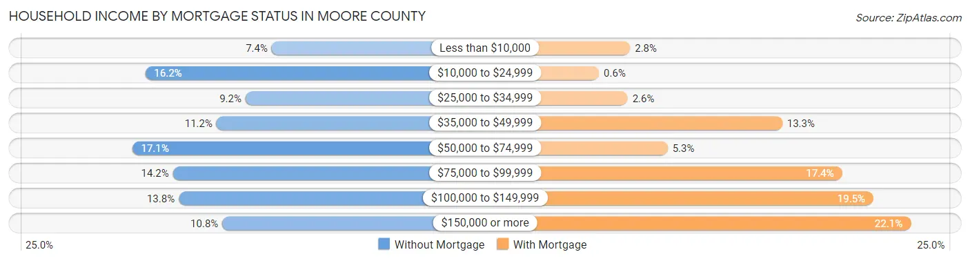 Household Income by Mortgage Status in Moore County