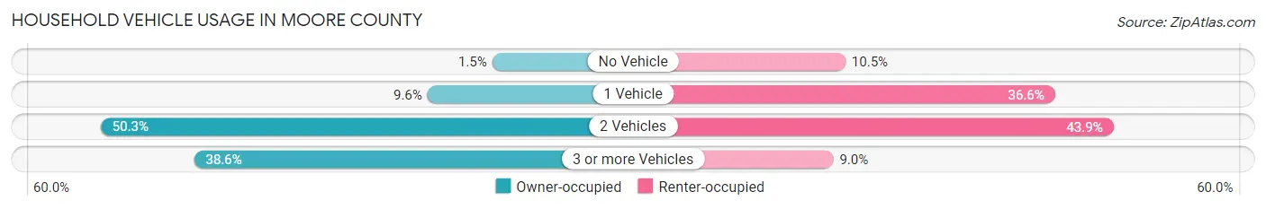 Household Vehicle Usage in Moore County