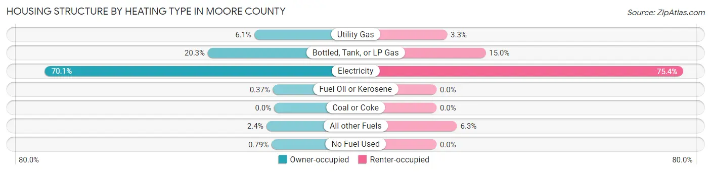 Housing Structure by Heating Type in Moore County