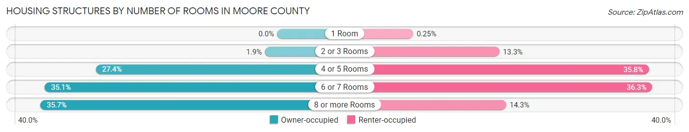 Housing Structures by Number of Rooms in Moore County